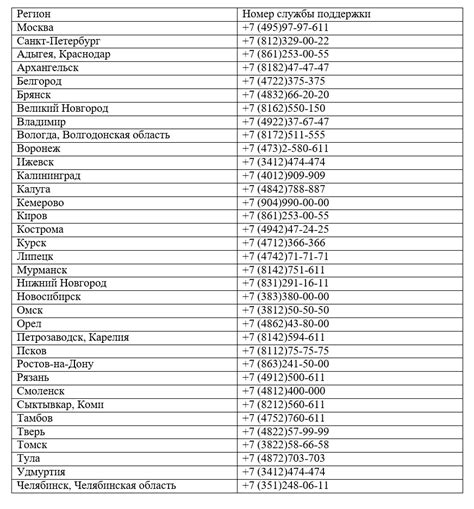 Какие другие телефонные коды существуют в России