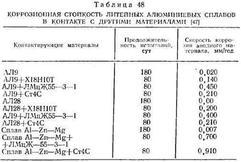 Какие металлы более устойчивы к коррозии?