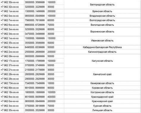 Какие операторы связи используют код 932?