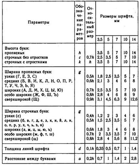 Какие параметры шрифта следует учитывать при выборе набора букв?