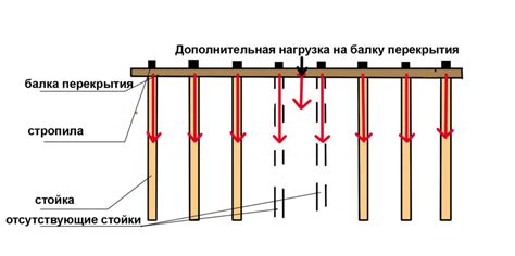 Какие последствия могут быть при отсутствии стоек для арматуры