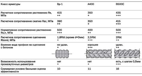 Какие различия между арматурой а500с и а500се?