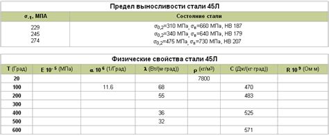 Какие свойства имеет сталь 45?