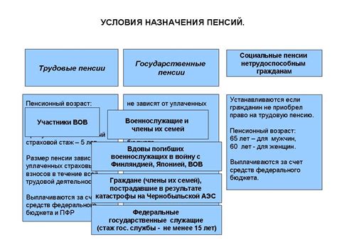 Какие условия необходимо выполнить для получения пенсии?