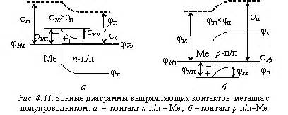 Какие условия нужны для того, чтобы контакт металл-полупроводник стал невыпрямляющим?