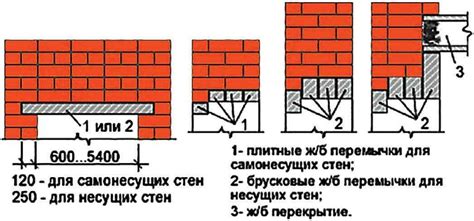 Какие факторы влияют на выбор арматуры для кирпичных проемов?