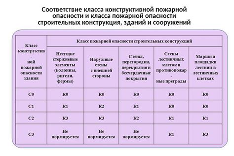 Какие факторы следует учитывать при определении класса пожарной опасности металла?