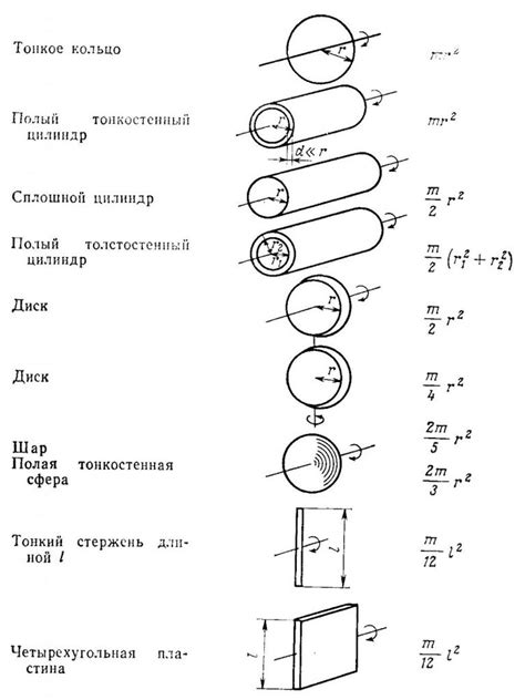 Какие формулы используются для расчета центрального момента инерции для швеллера?