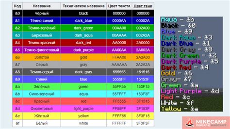 Какие цвета можно использовать в чате майнкрафт и какие они имеют коды