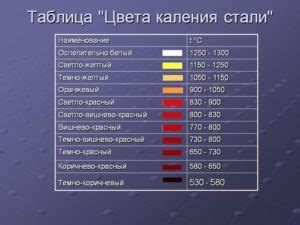 Каким образом можно определить температуру металлов по цвету?