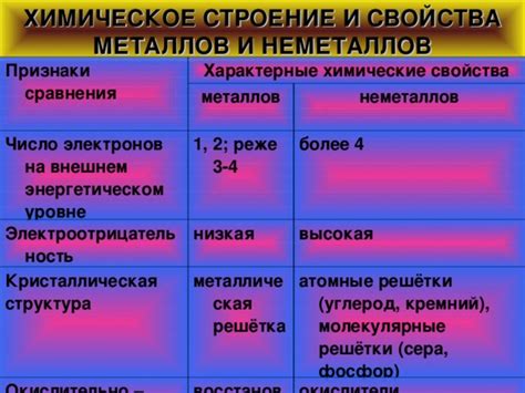 Каковы признаки неметаллов?