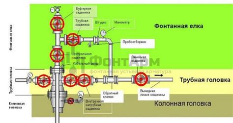 Какое давление нужно для работы фонтанной арматуры?