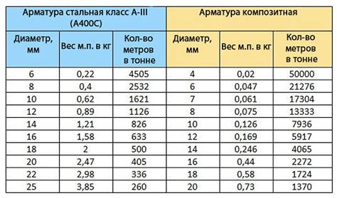 Какой метод определения веса арматуры по диаметру выбрать?