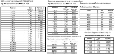 Какой размер самореза выбрать