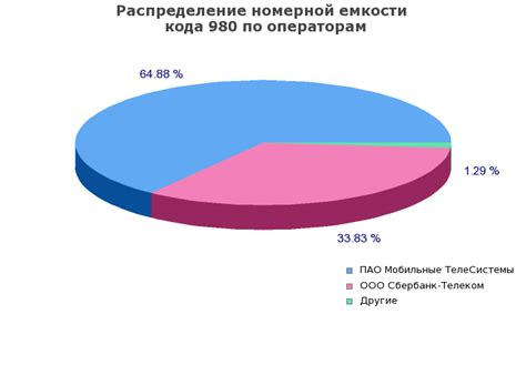 Какой регион обслуживает оператор 980