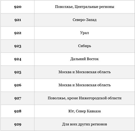 Какой регион соответствует номеру 927?