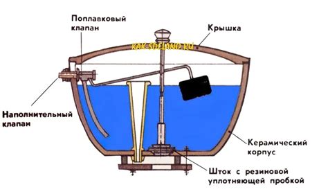 Какую роль выполняет внутренняя арматура бачка?