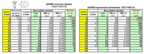 Как влияет вес кузовной оцинкованной шайбы на ее прочность