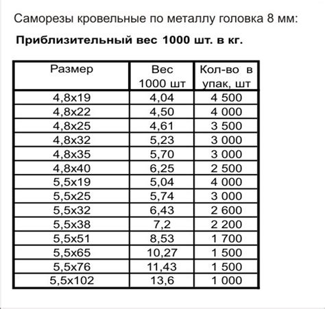 Как влияет вес самореза по металлу 3,5х25 на его прочность