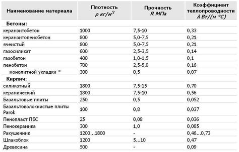 Как влияет структура на теплопроводность?