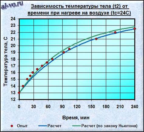 Как воздух влияет на скорость остывания металла