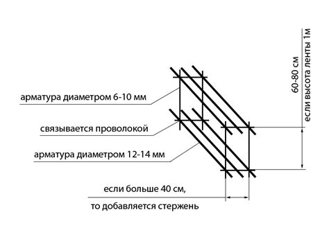 Как возникает нагрузка на арматуру