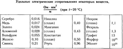 Как выбрать металл с наименьшим сопротивлением для своих нужд?