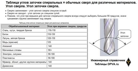 Как выбрать обороты в зависимости от типа сверла?