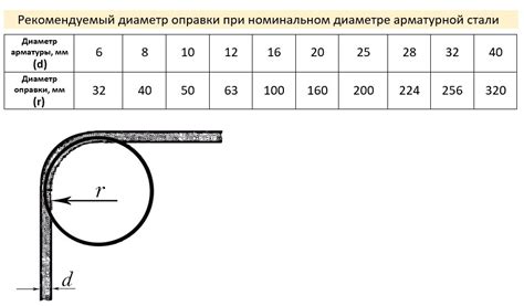 Как выбрать оптимальный диаметр оправки арматуры а500с?