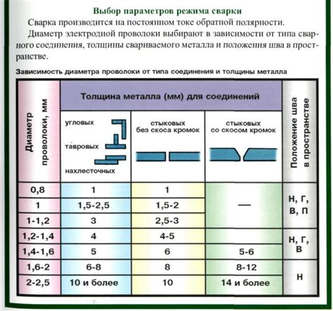 Как выбрать оптимальный сварочный ток для различной толщины металла