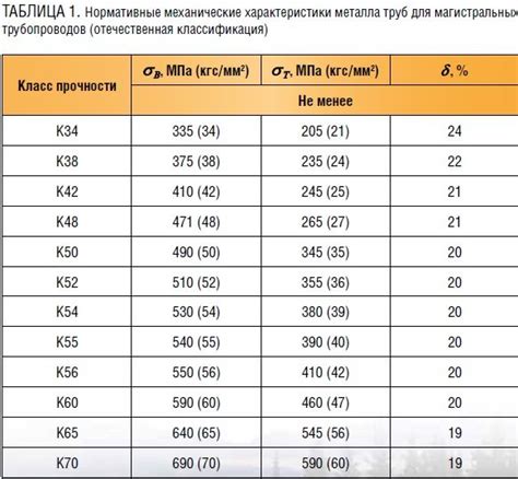 Как выбрать подходящий класс прочности?