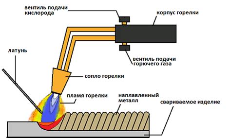 Как выбрать подходящую горелку для пайки металлов твердыми припоями