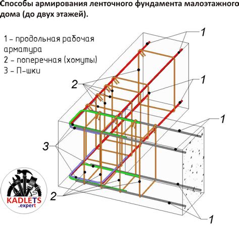 Как выбрать правильное сечение для таблицы арматуры ленточного фундамента?