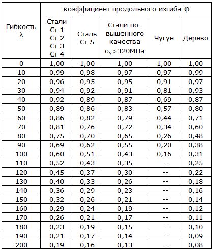 Как выбрать правильные снип коэффициенты для арматуры