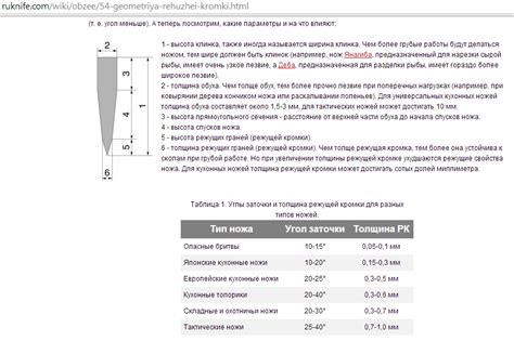 Как выбрать правильный угол заточки для каждого материала?