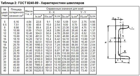 Как выбрать швеллер для балки