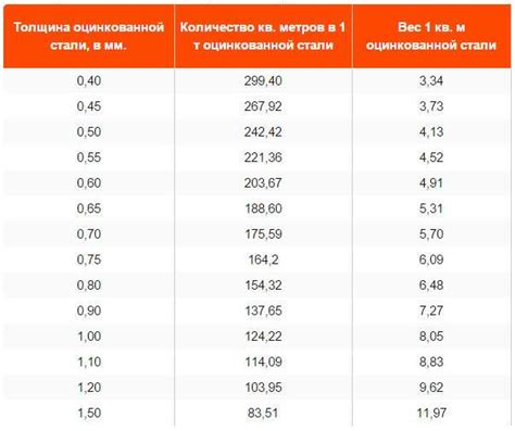 Как вычислить вес оцинкованной стали толщиной 1 мм?