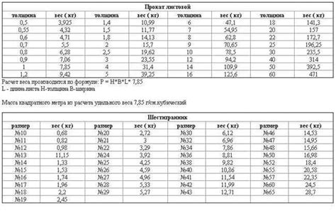 Как вычислить вес 1 м2 листа металла?