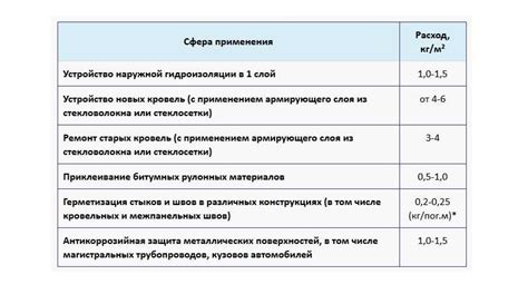 Как вычислить требуемое количество битума на 1 м2