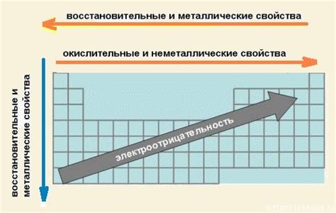 Как изменяются свойства металлов по группе сверху вниз