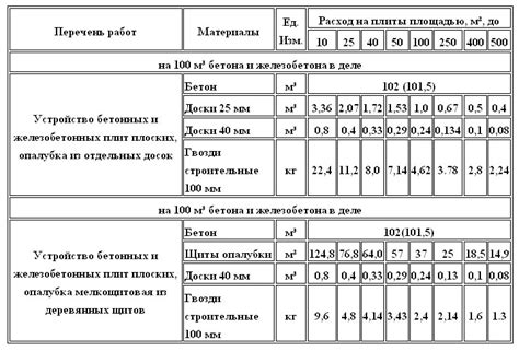 Как измерить нормы расхода материалов