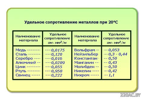 Как измерить термический коэффициент сопротивления металлов?