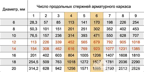 Как использовать калькулятор для определения веса арматуры А500С 12 мм