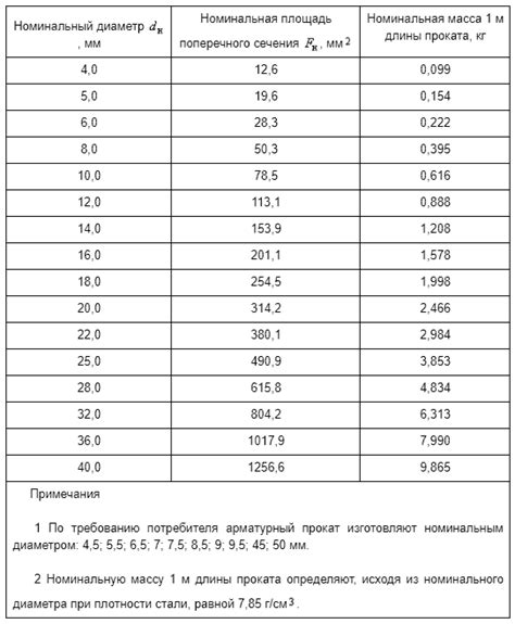 Как использовать калькулятор массы арматуры