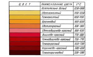 Как конкретно определить температуру ковки металла?