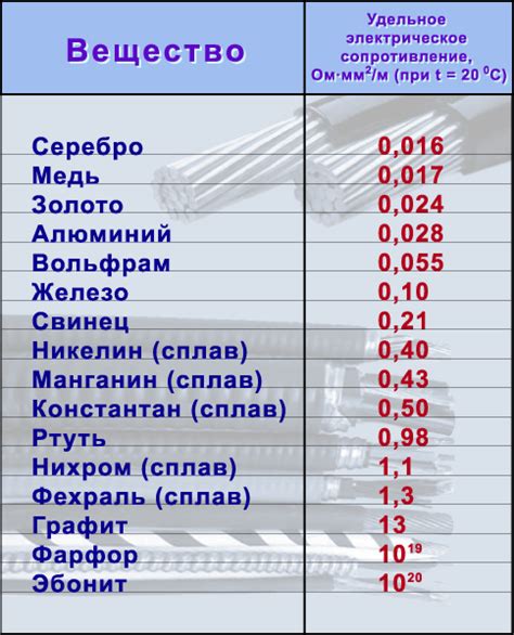 Как металлы выигрывают в электропроводности у других материалов?