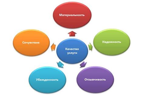 Как обеспечить высокое качество услуг