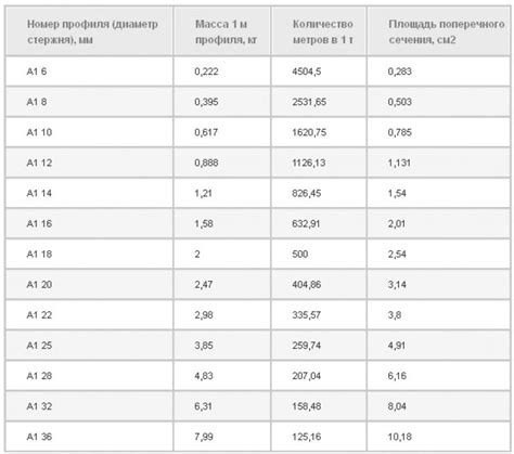 Как определить вес арматуры А500С 12 мм на 1 метр: использование калькулятора