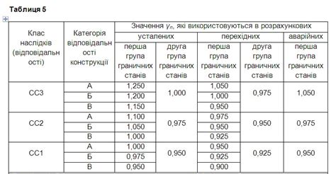 Как определить коэффициент надежности арматуры а400?