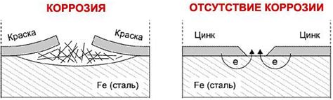 Как определить оцинкованный кузов?